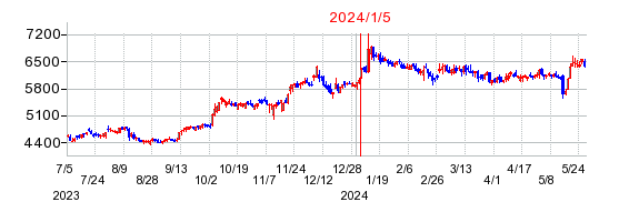 2024年1月5日 15:11前後のの株価チャート